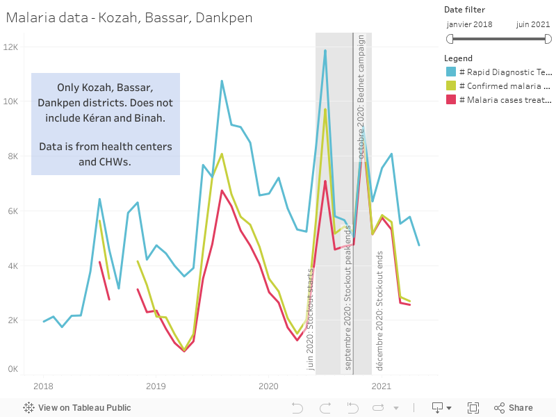 Malaria data - Kozah, Bassar, Dankpen 