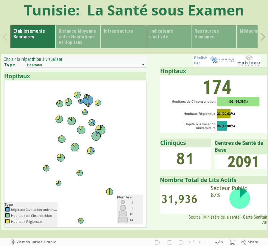 Tunisie:  La Santé sous Examen 
