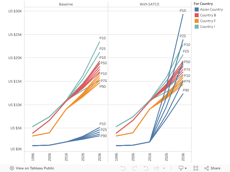 Agriculture GDP/Worker vs. Benchmarks 