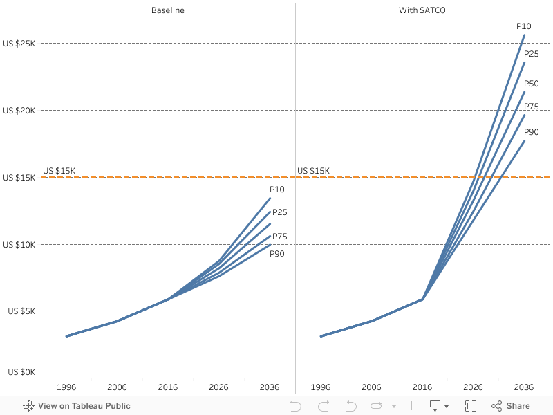GDP per Capita 
