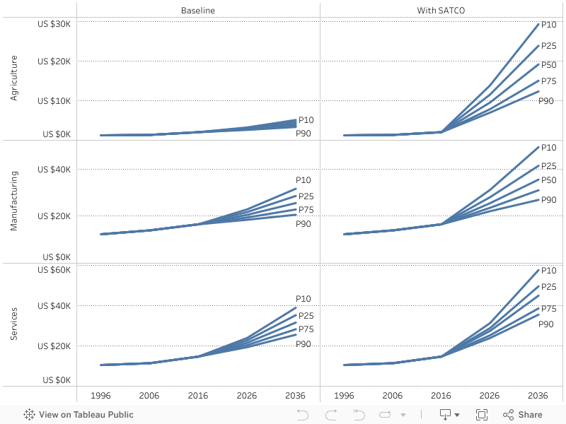 GDP per Worker by Sector 