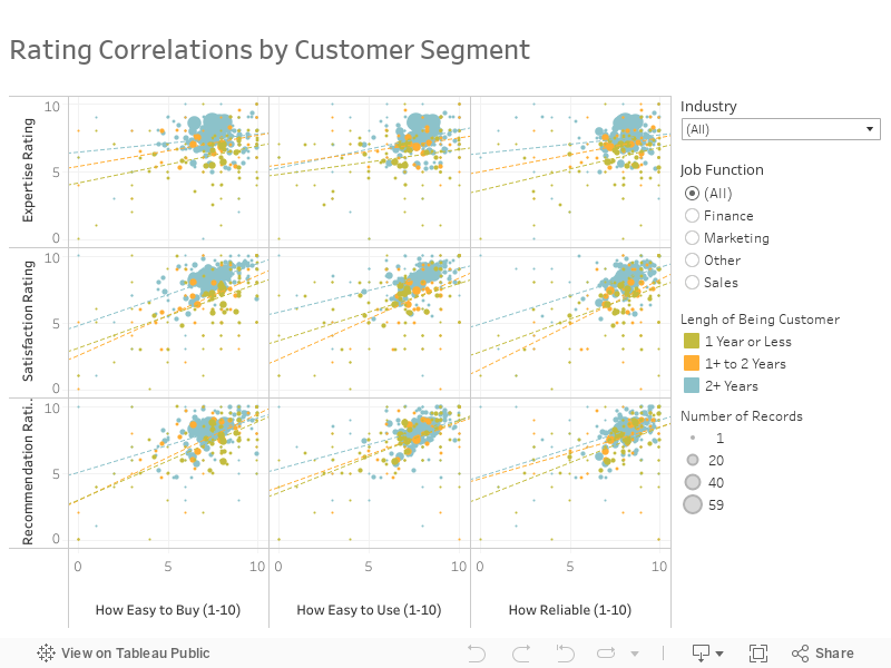 Rating Correlations by Customer Segment 