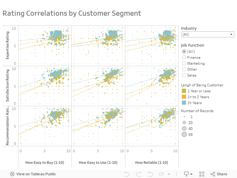 Rating Correlations by Customer Segment 