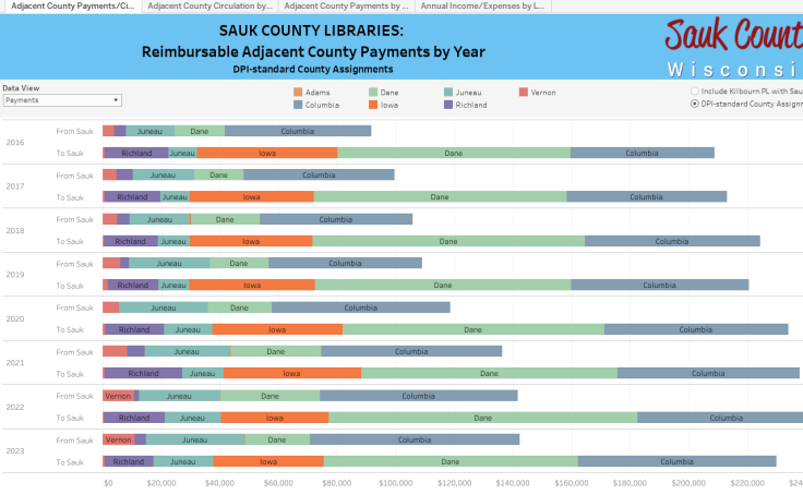 Sauk County Libraries - Adjacent County Payments, Non-resident Circulation, & Financial Service Data Summary dashboard thumbnail