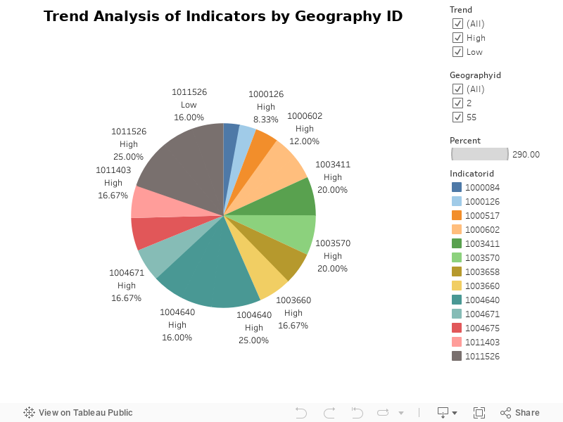 Trend Analysis of Indicators by Geography ID 