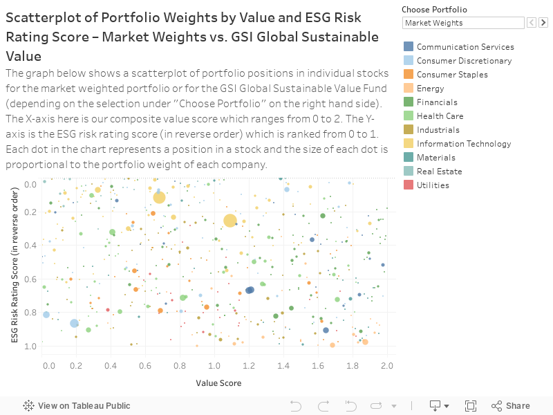 Scatterplot of Portfolio Weights by Value and ESG Risk Rating Score – Market Weights vs. GSI Global Sustainable ValueThe graph below shows a scatterplot of portfolio positions in individual stocks for the market weighted portfolio or for the GSI Global S 