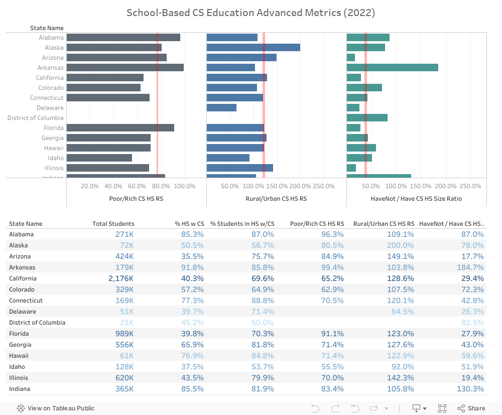 School-Based CS Ed Advanced Metrics (2022) 