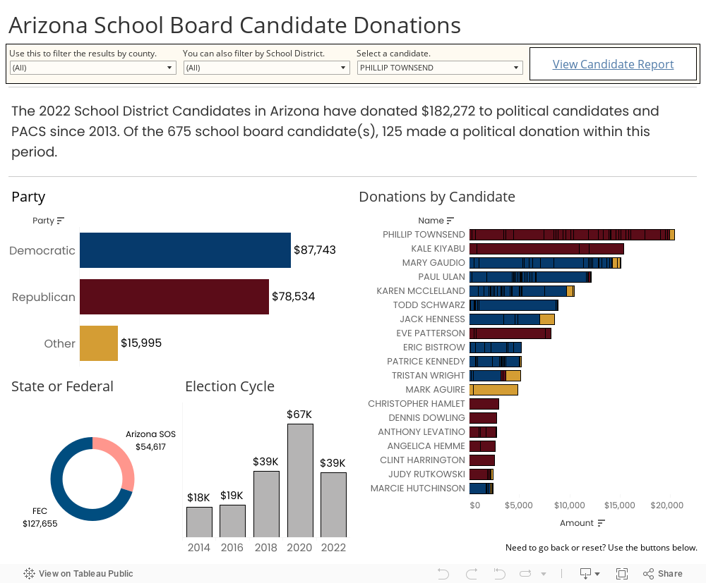 Arizona School Board Candidate Donations 