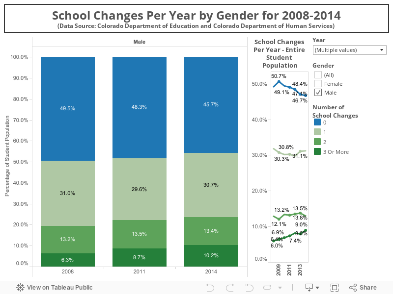 School Changes Per Year by Gender for 2008-2014(Data Source: Colorado Department of Education and Colorado Department of Human Services)  