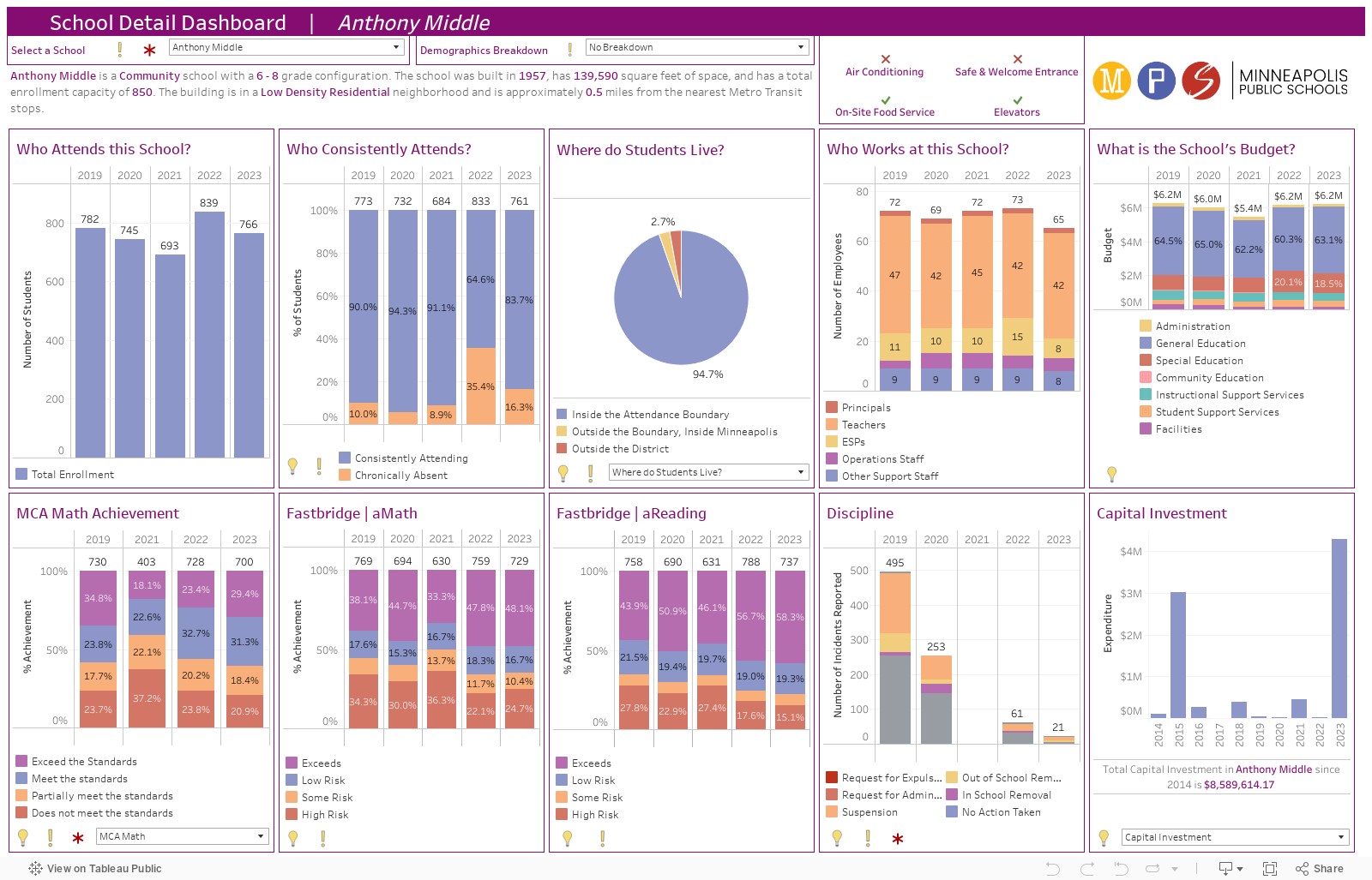 School Detail Dashboard