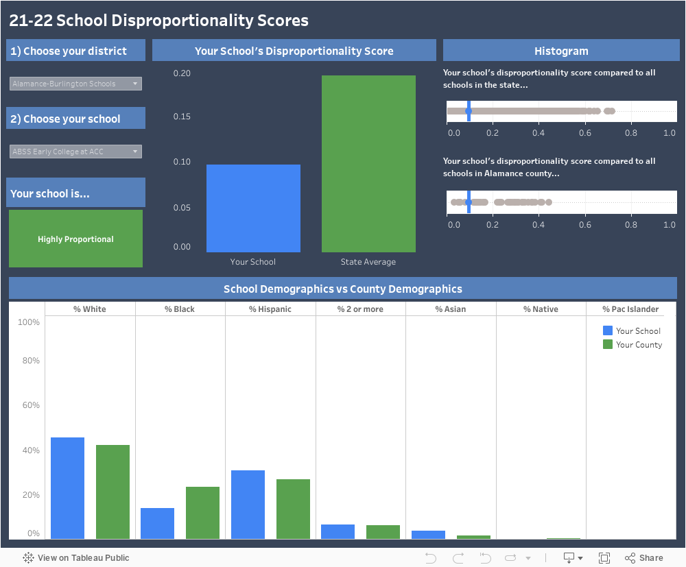 School Disproportionality Scores 