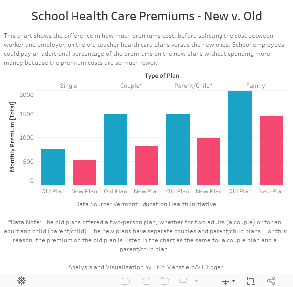School Health Care Premiums - New v. Old 