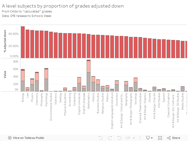 A level subjects by proportion of grades adjusted downFrom CAGs to "calculated" gradesData: DfE release to Schools Week 