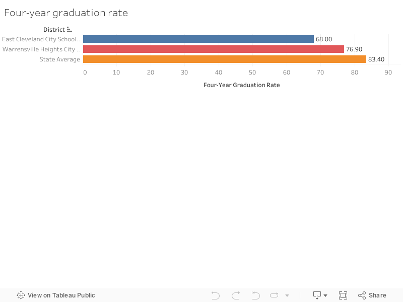 Four-year graduation rate 