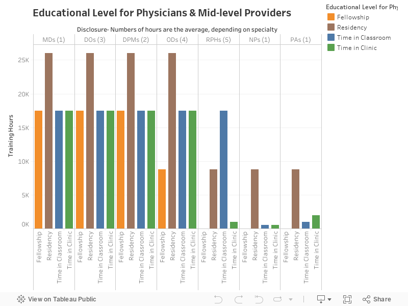 Educational Level for Physicians & Mid-level Providers 