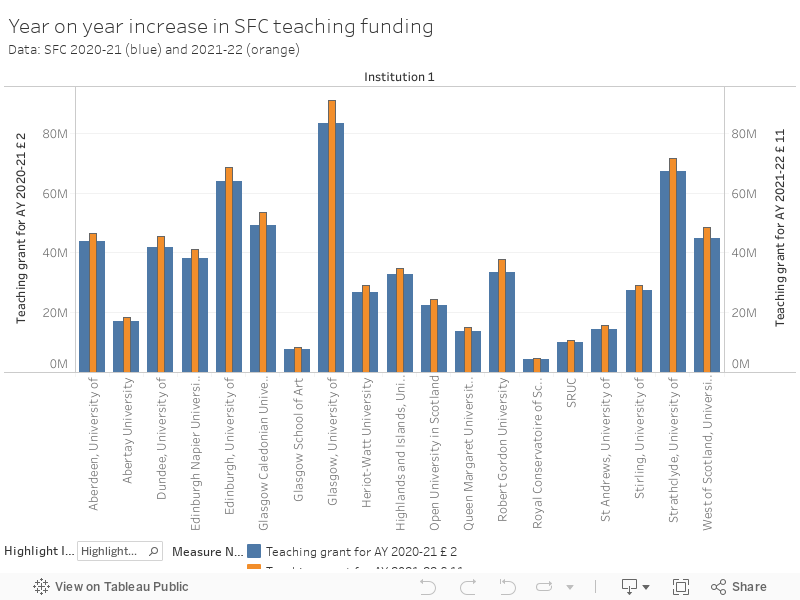 Year on year increase in SFC teaching fundingData: SFC 2020-21 (blue) and 2021-22 (orange) 