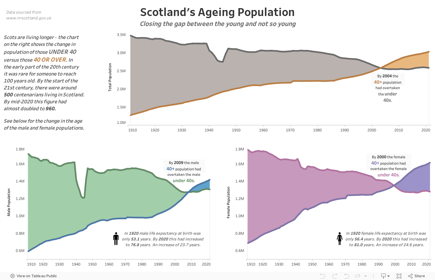Scotland's Ageing PopulationClosing the gap between the young and not so young 