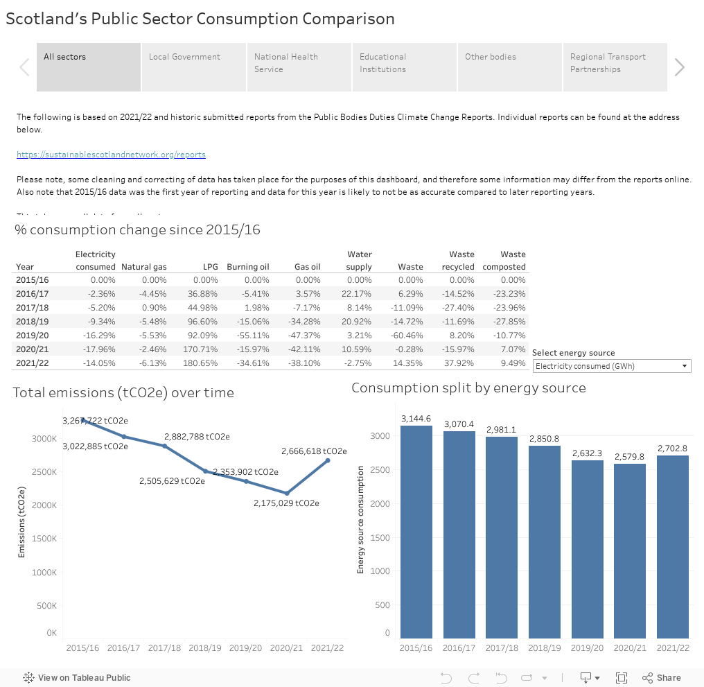 Scotland's Public Sector Consumption Comparison 