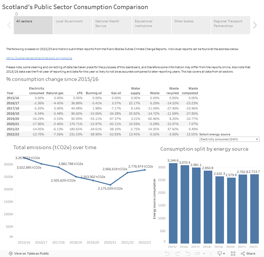 Scotland's Public Sector Consumption Comparison 