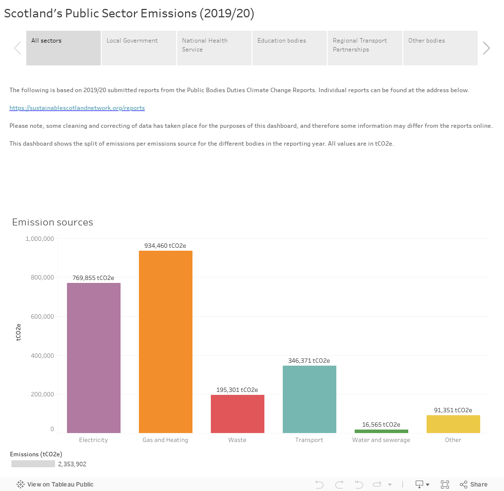 Scotland's Public Sector Emissions (2019/20) 