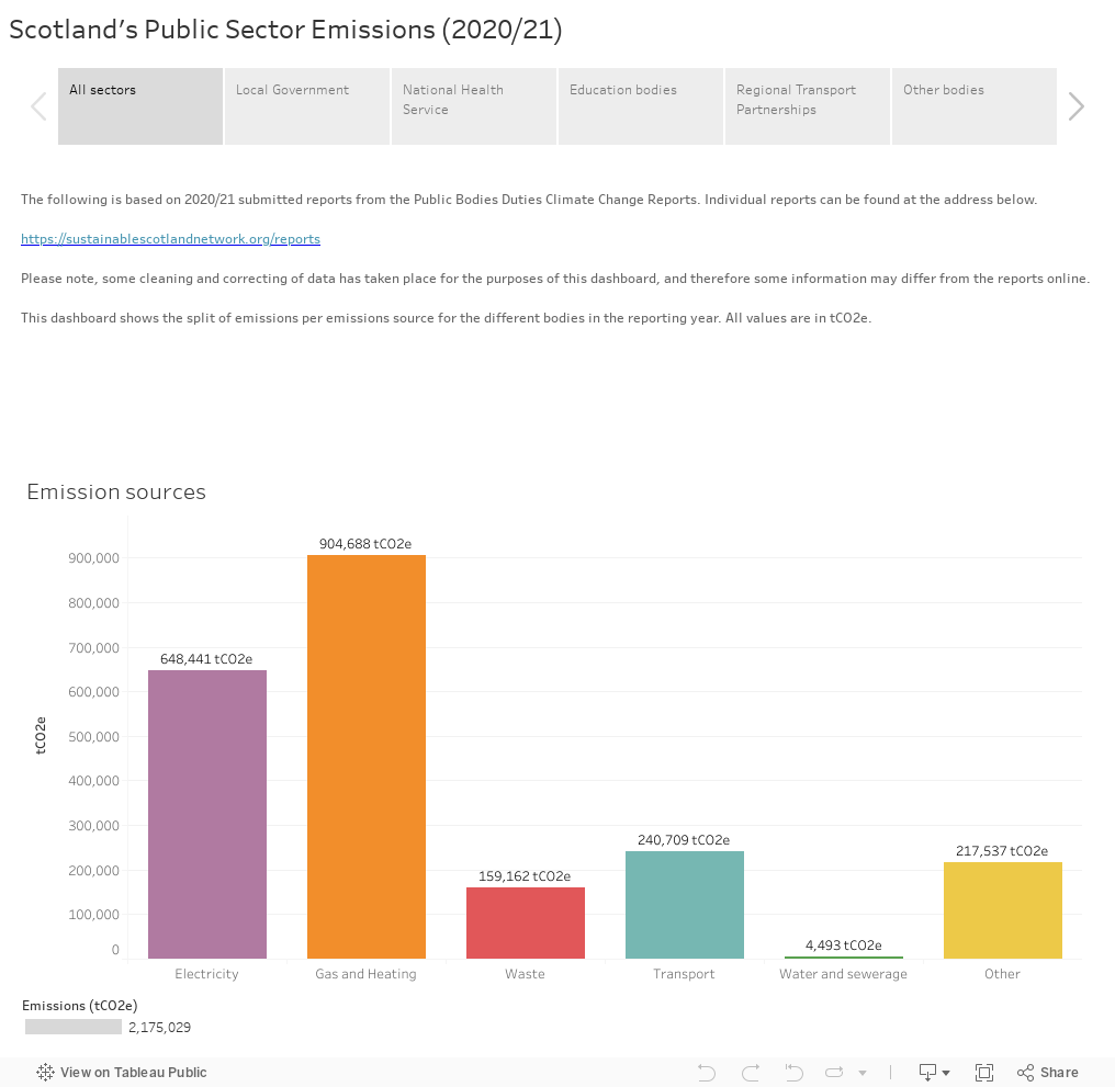 Scotland's Public Sector Emissions (2020/21) 