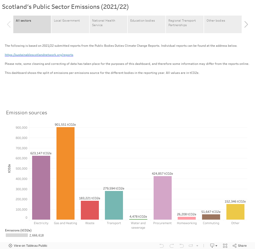 Scotland's Public Sector Emissions (2021/22) 