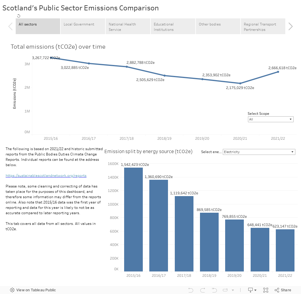 Scotland's Public Sector Emissions Comparison 