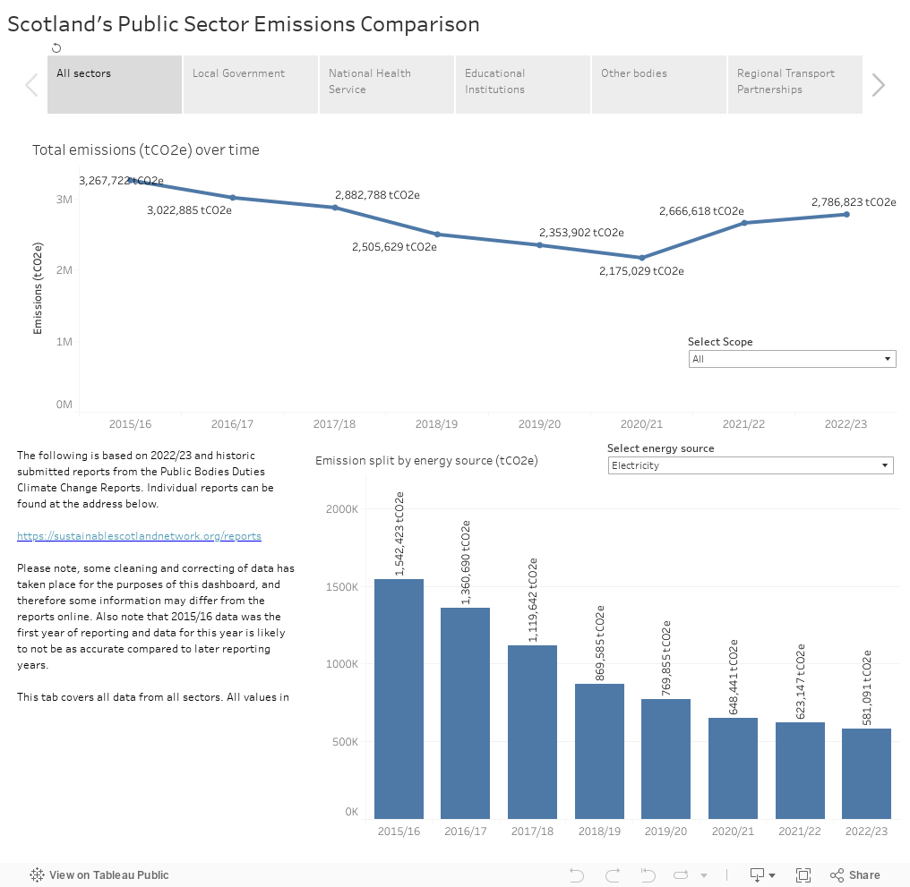 Scotland's Public Sector Emissions Comparison 