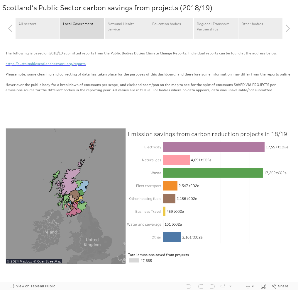 Scotland's Public Sector carbon savings from projects (2018/19) 