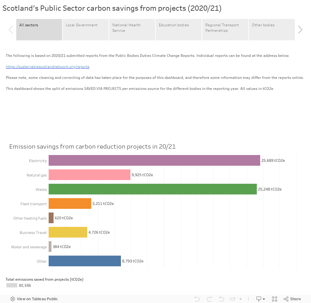 Scotland's Public Sector carbon savings from projects (2020/21) 