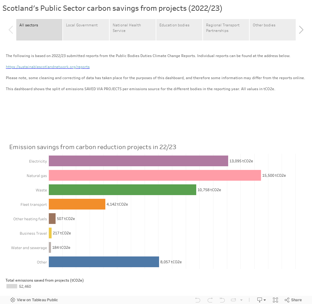 Scotland's Public Sector carbon savings from projects (2022/23) 