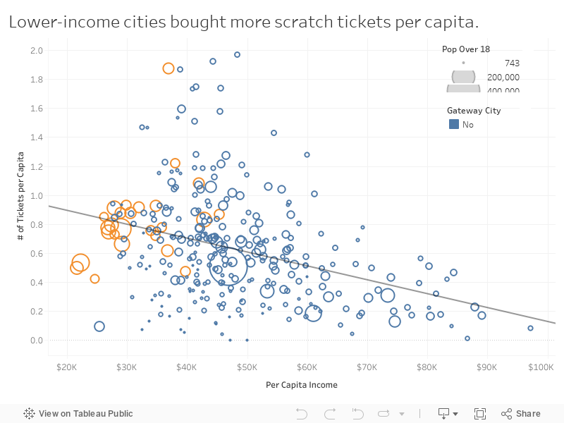 Lower-income cities bought more scratch tickets per capita. 