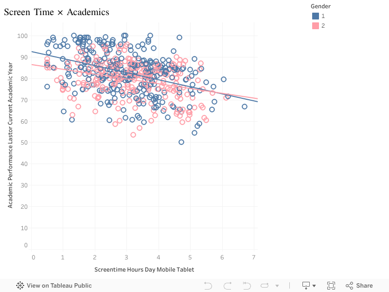 Screen Time × Academics 