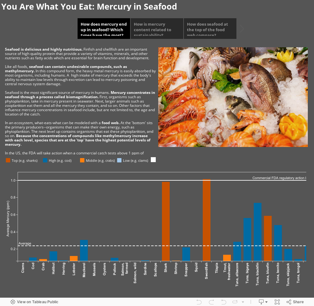 You Are What You Eat: Mercury in Seafood 