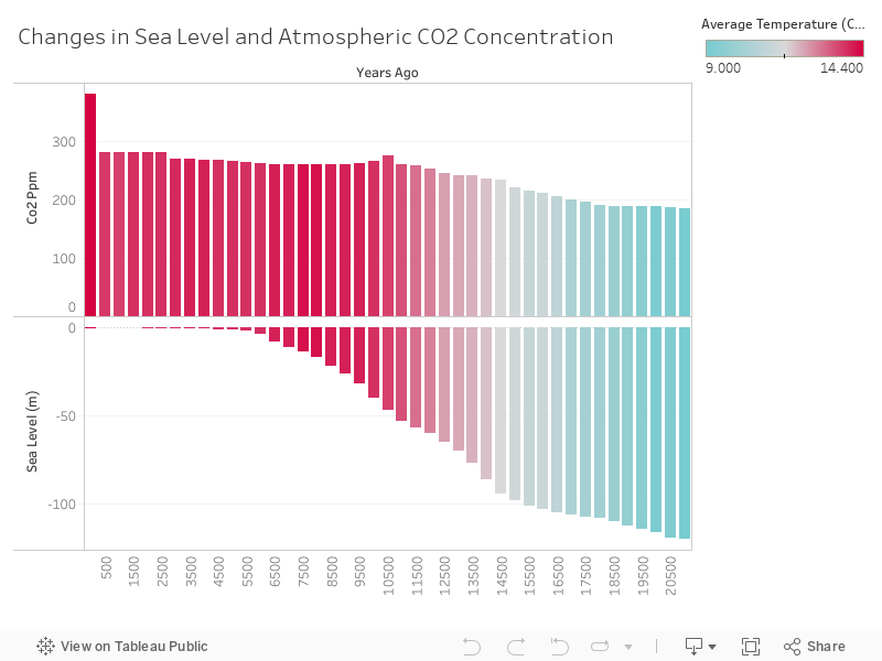 Changes in Sea level and Atmospheric CO2 