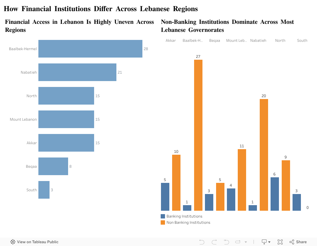 How Financial Institutions Differ Across Lebanese Regions 