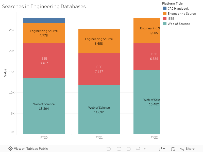 Searches in Engineering Databases 