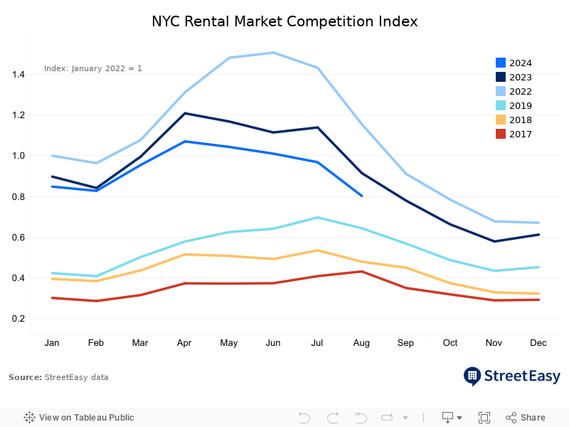 Rental Market Competition 