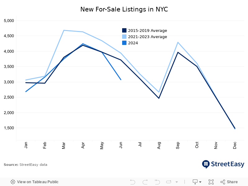 New For-Sale Listings in NYC 