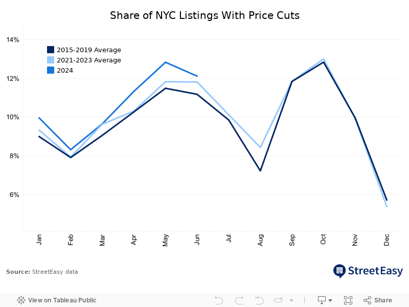 Share of Homes with Price Cuts 