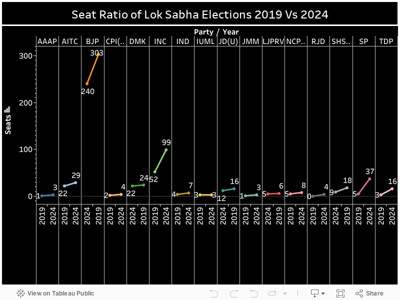 Seat Ratio of Lok Sabha Elections 2019 Vs 2024