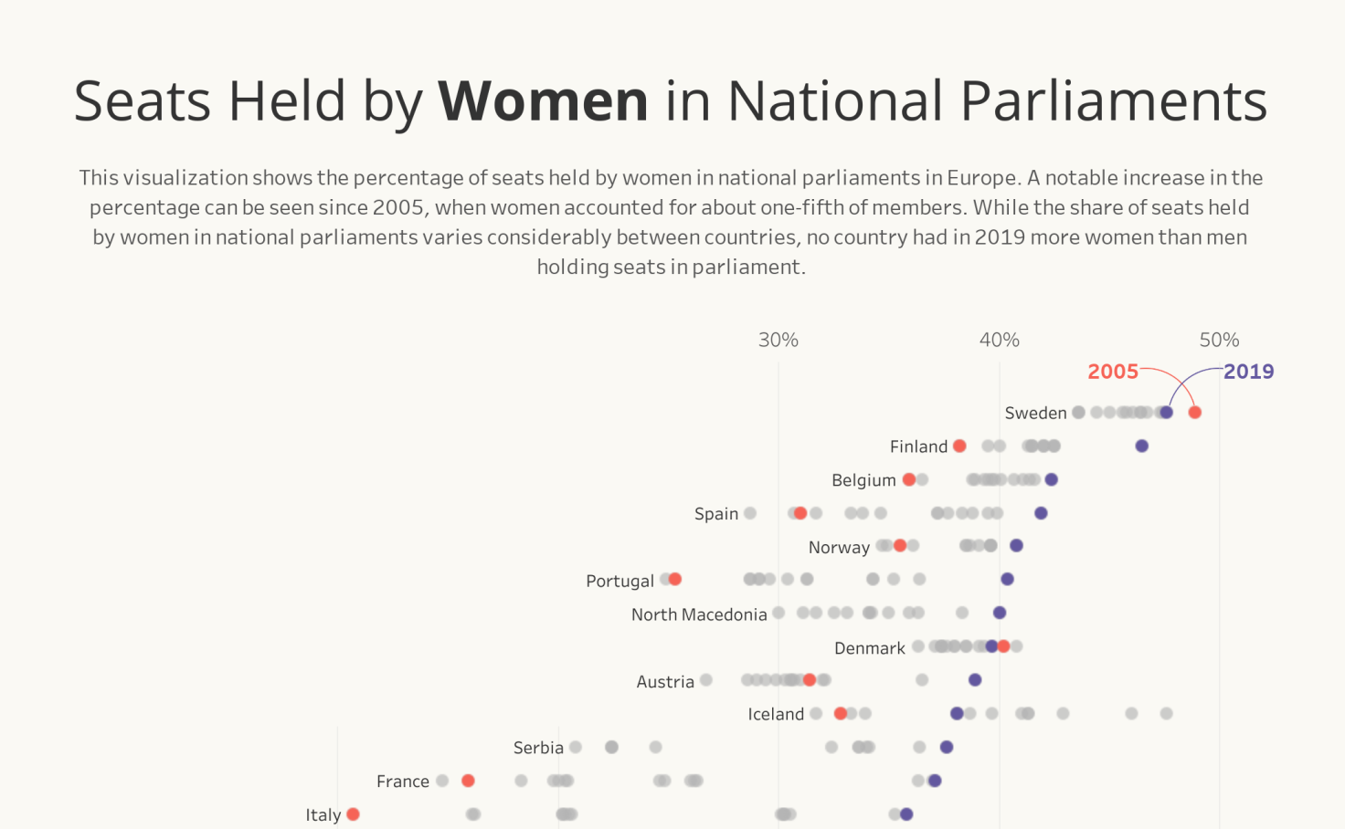 Seats Held By Women In National Parliaments Tableau Public