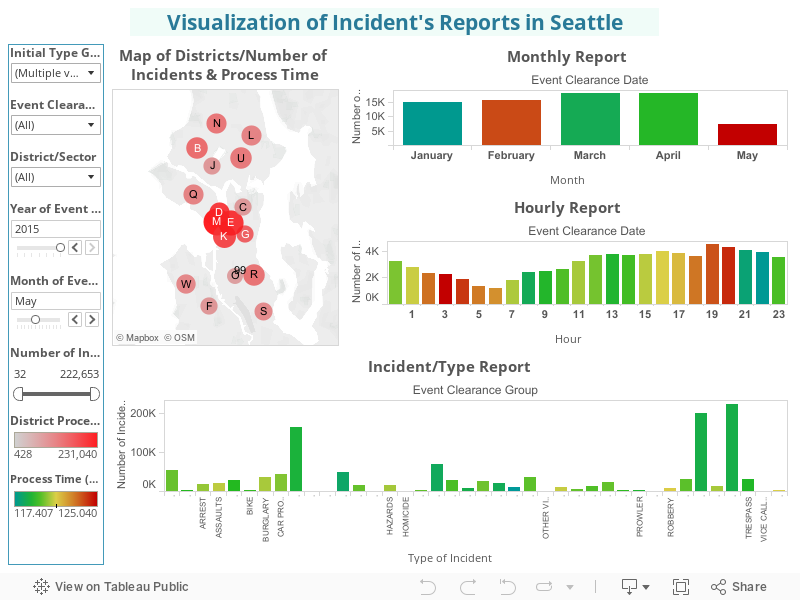 Visualization of Incident's Reports in Seattle 