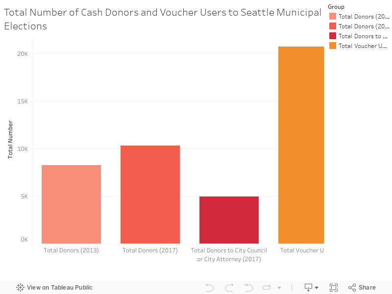 Total Number of Cash Donors and Voucher Users to Seattle Municipal Elections 