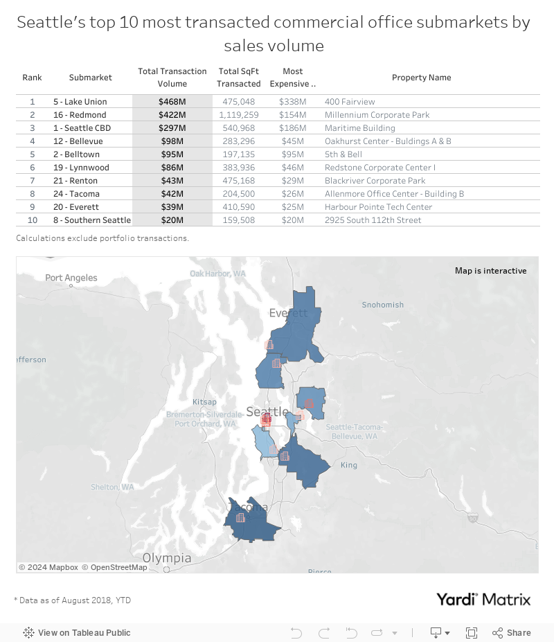 Seattle's top 10 most transacted commercial office submarkets by sales volume 