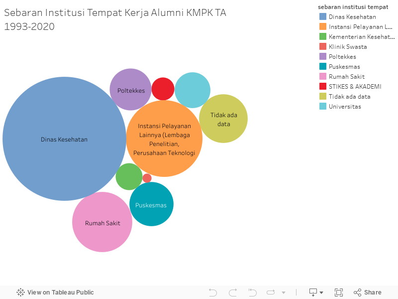 Sebaran Institusi Tempat Kerja Alumni KMPK TA 1993-2020 