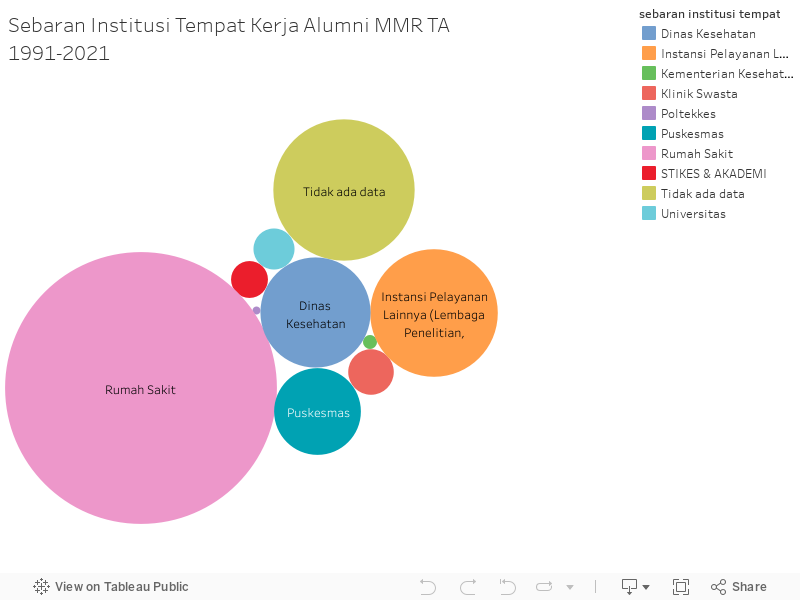 Sebaran Institusi Tempat Kerja Alumni MMR TA 1991-2021 