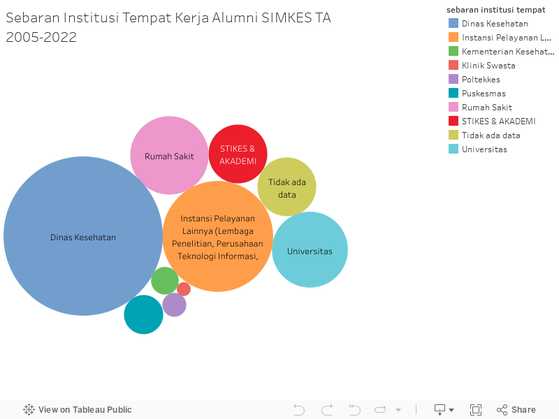 Sebaran Institusi Tempat Kerja Alumni SIMKES TA 2005-2022 
