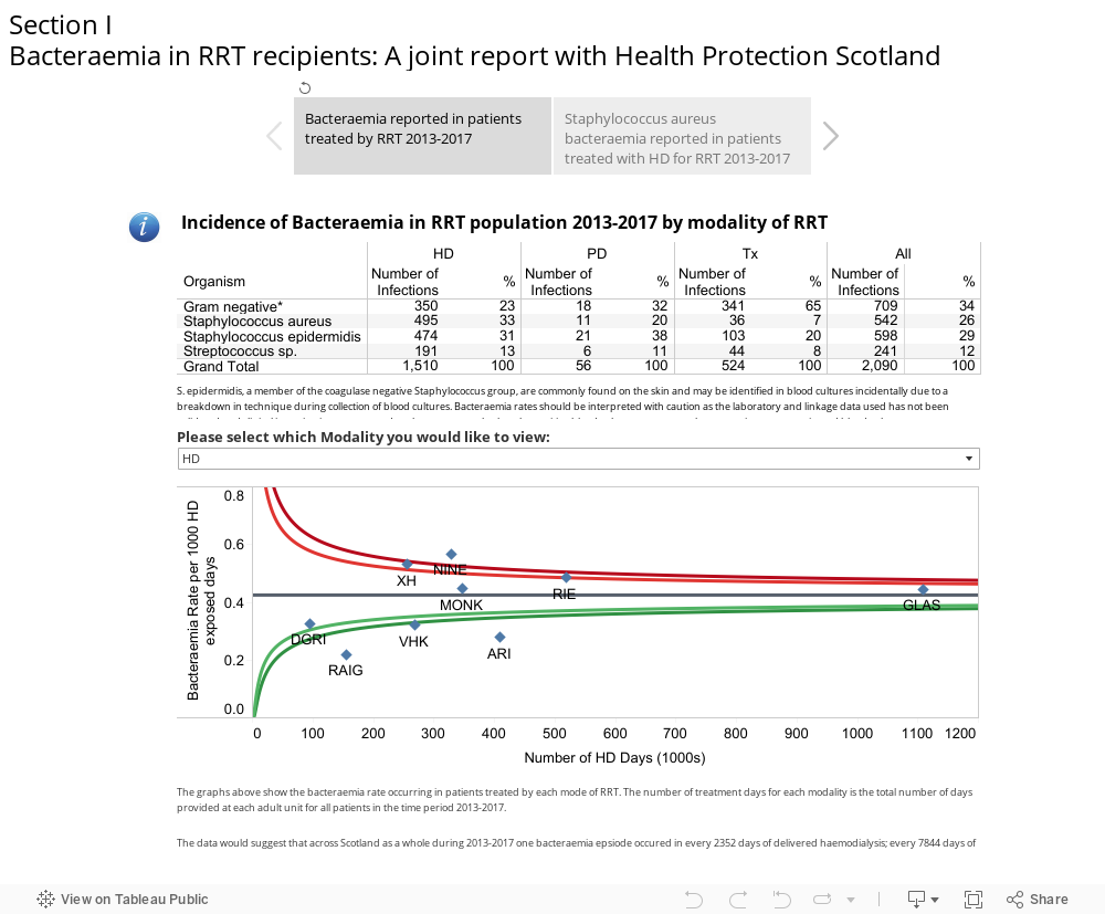 Section IBacteraemia in RRT recipients: A joint report with Health Protection Scotland 