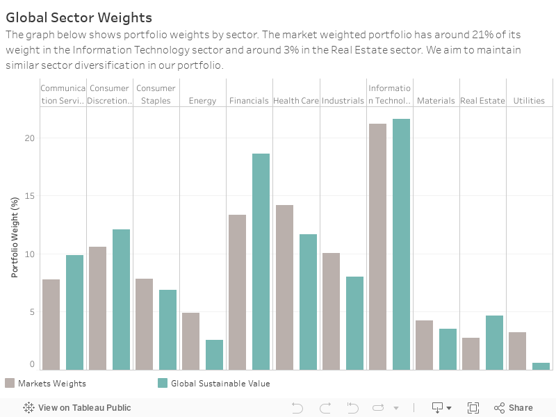 Global Sector WeightsThe graph below shows portfolio weights by sector. The market weighted portfolio has around 21% of its weight in the Information Technology sector and around 3% in the Real Estate sector. We aim to maintain similar sector diversifica 